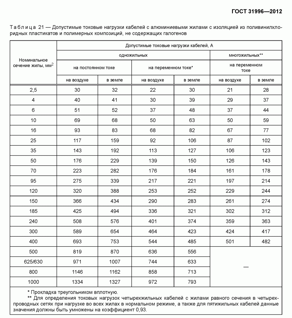 Как рассчитать сечение провода по мощности нагрузки?